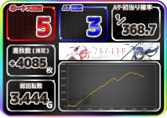 スマスロ マギアレコード 魔法少女まどか☆マギカ外伝の設定6-1実戦データ画像①