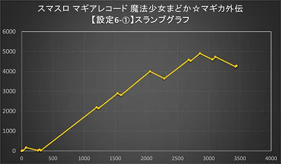 スマスロ マギアレコード 魔法少女まどか☆マギカ外伝の設定6-1スランプグラフ①