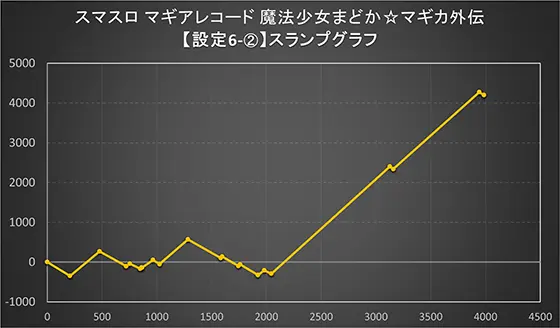 スマスロ マギアレコード 魔法少女まどか☆マギカ外伝の設定6-2スランプグラフ①