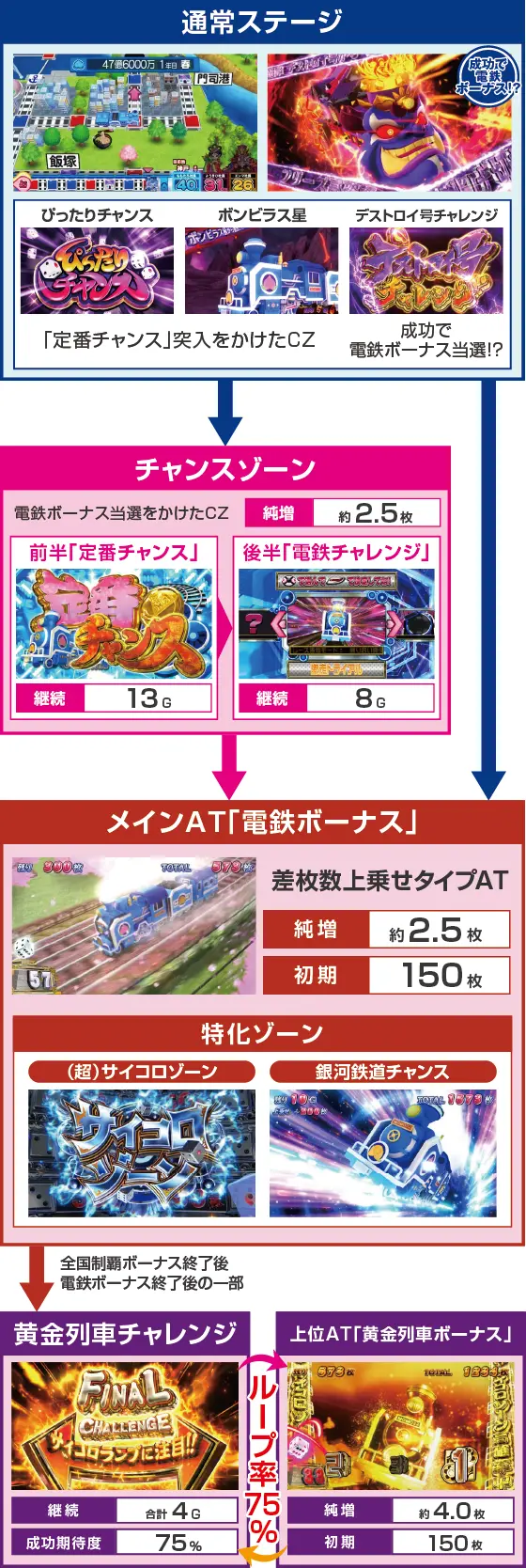 桃太郎電鉄 ～パチスロも定番！～の通常ステージ