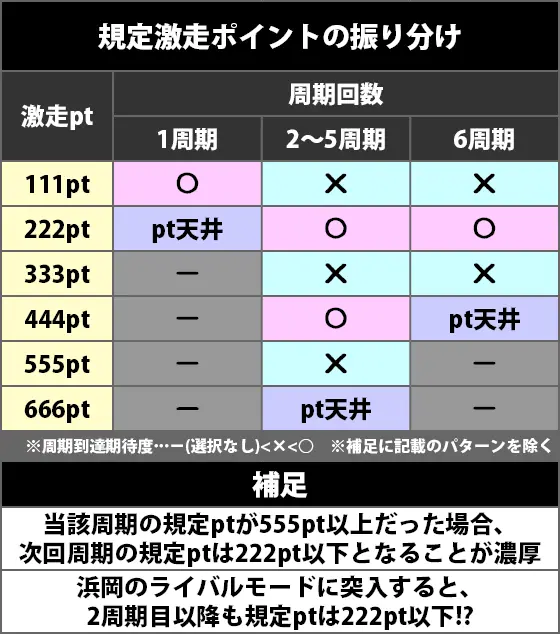 モンキーターン スマスロの周期ごとの規定pt振り分け