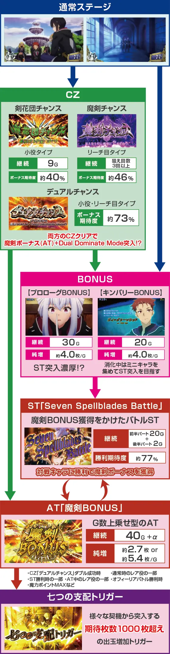 七つの魔剣が支配するの通常時
