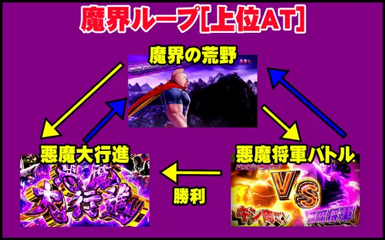 スマスロキン肉マン～7人の悪魔超人編～の魔界ループ[上位AT]の解説画像