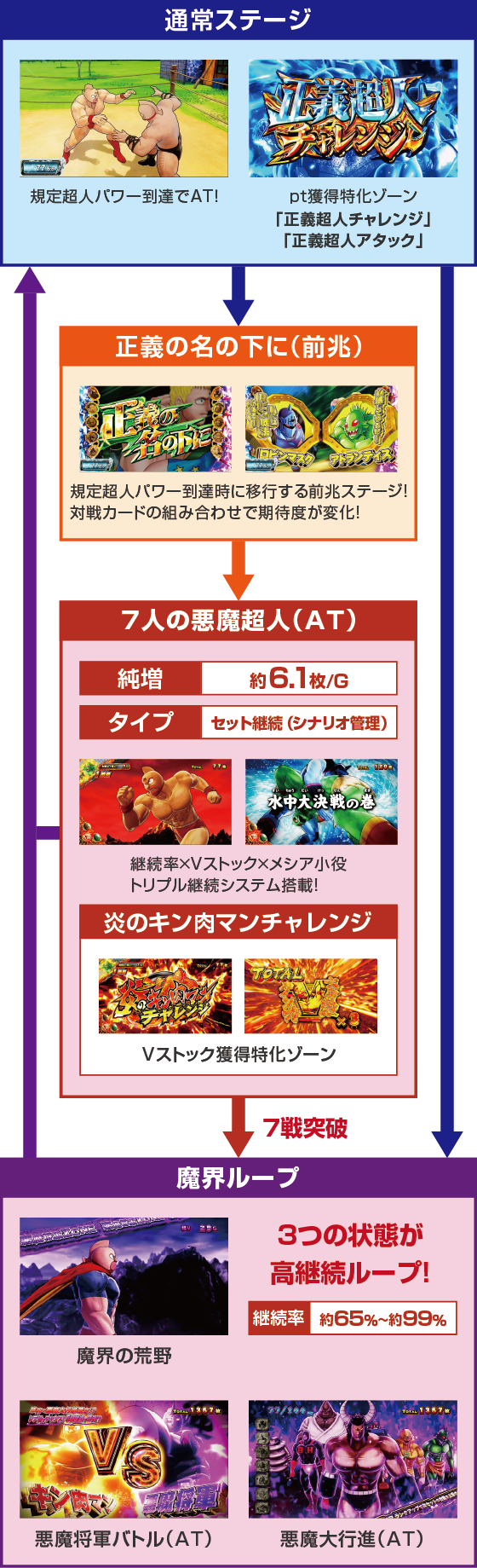 スマスロキン肉マン~7人の悪魔超人~のゲームフロー