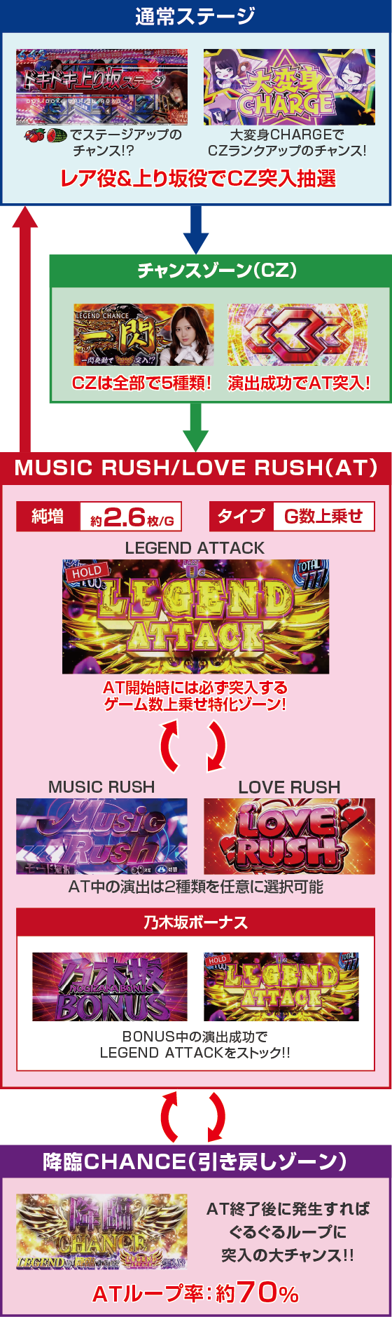 ぱちスロ 乃木坂46のゲームフロー