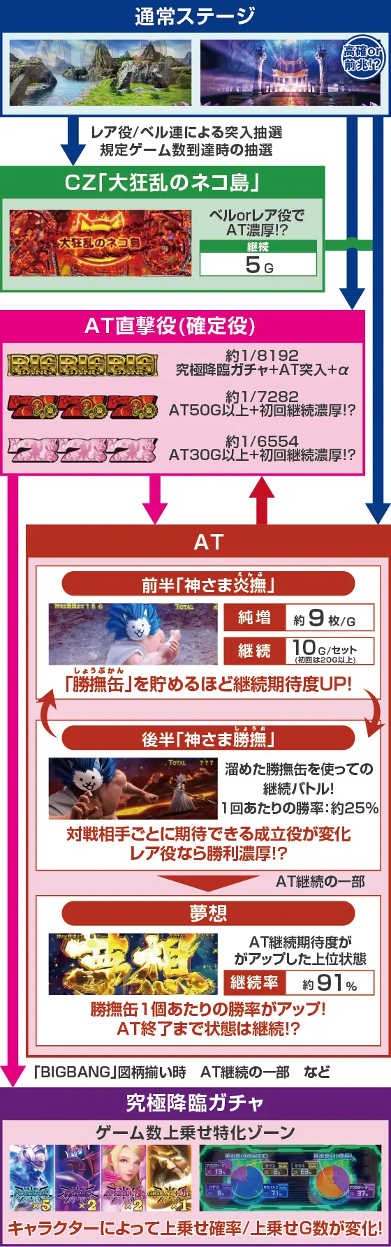L にゃんこ大戦争 超神速のゲームフロー