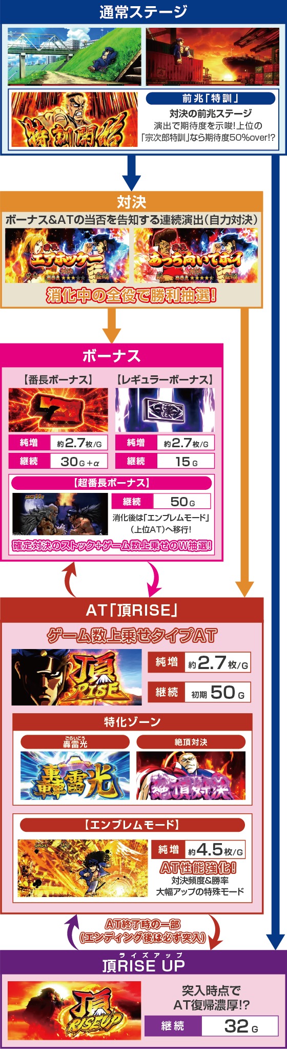 押忍！番長４のゲームフロー