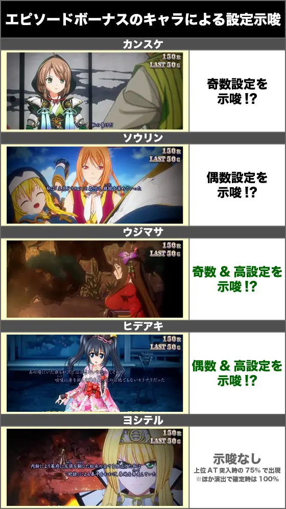 L戦国乙女4 戦乱に閃く炯眼の軍師のエピソードボーナス中の設定示唆