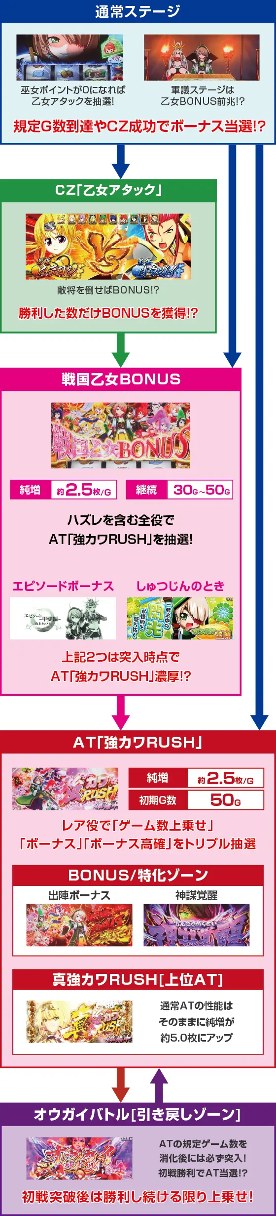 L戦国乙女4 戦乱に閃く炯眼の軍師のゲームフロー