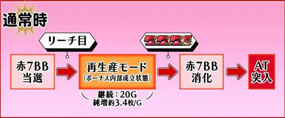 L少女☆歌劇 レヴュースタァライト -The SLOT-の【通常時】での再生産モード恩恵の画像