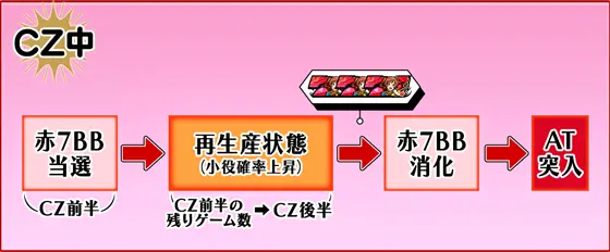 L少女☆歌劇 レヴュースタァライト -The SLOT-の【CZ中】での再生産モード恩恵の画像