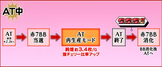 L少女☆歌劇 レヴュースタァライト -The SLOT-の【AT中】での再生産モード恩恵の画像
