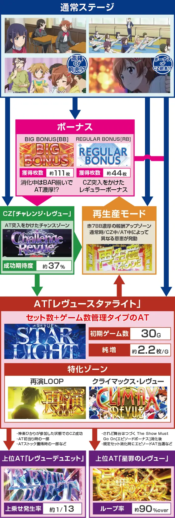L少女☆歌劇 レヴュースタァライト -The SLOT-のゲームフロー