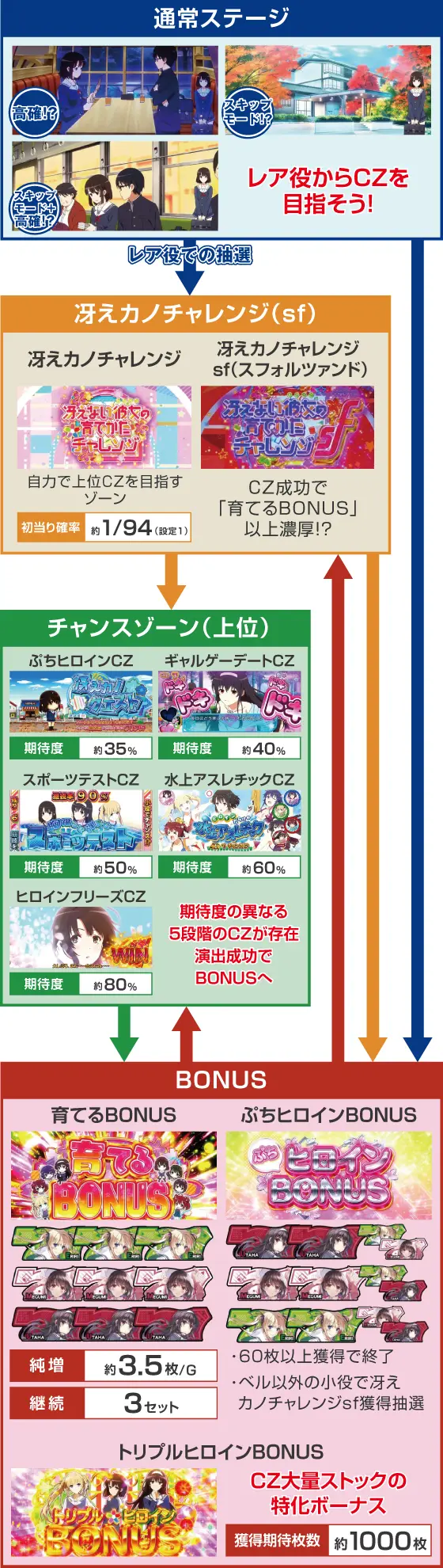スロット 冴えない彼女の育てかたの通常時の演出
