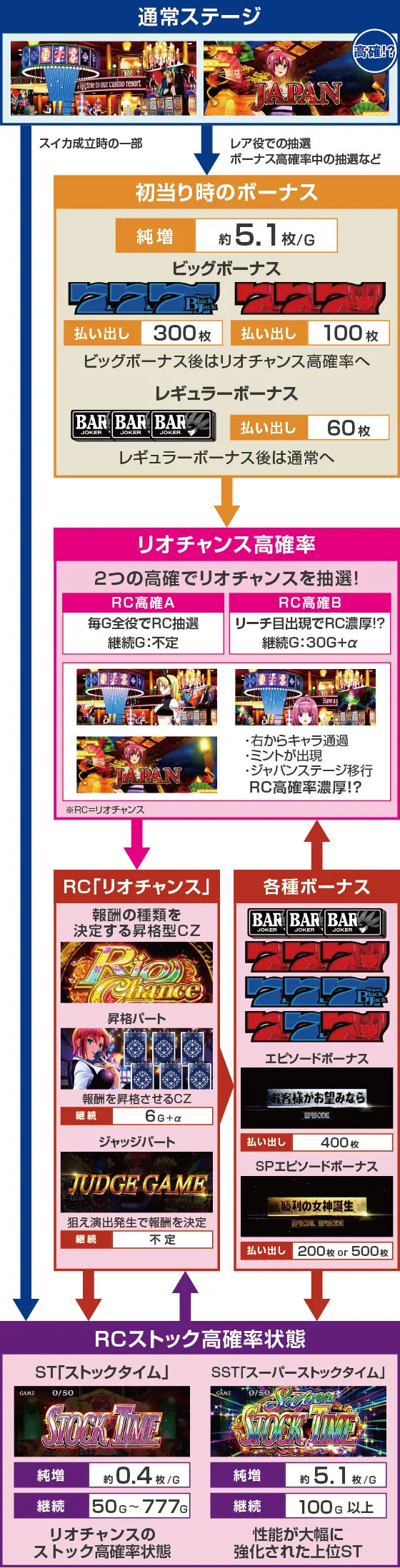 スマスロスーパーブラックジャックのゲームフロー