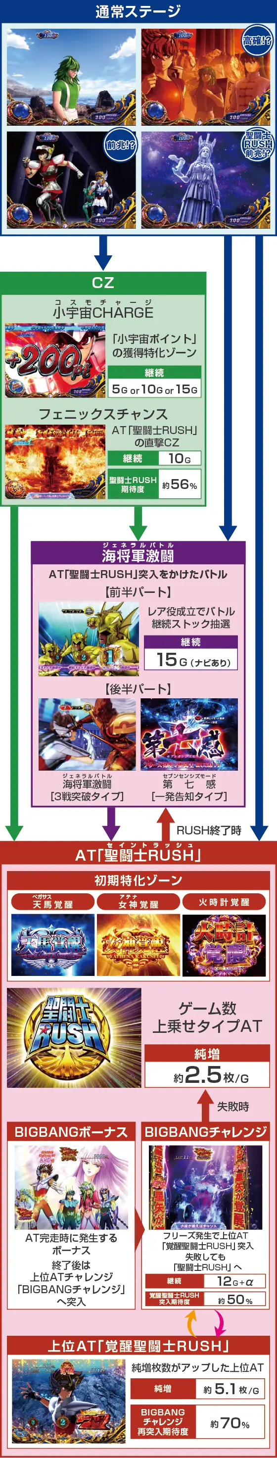 L聖闘士星矢 海皇覚醒 CUSTOM EDITIONの通常時画面