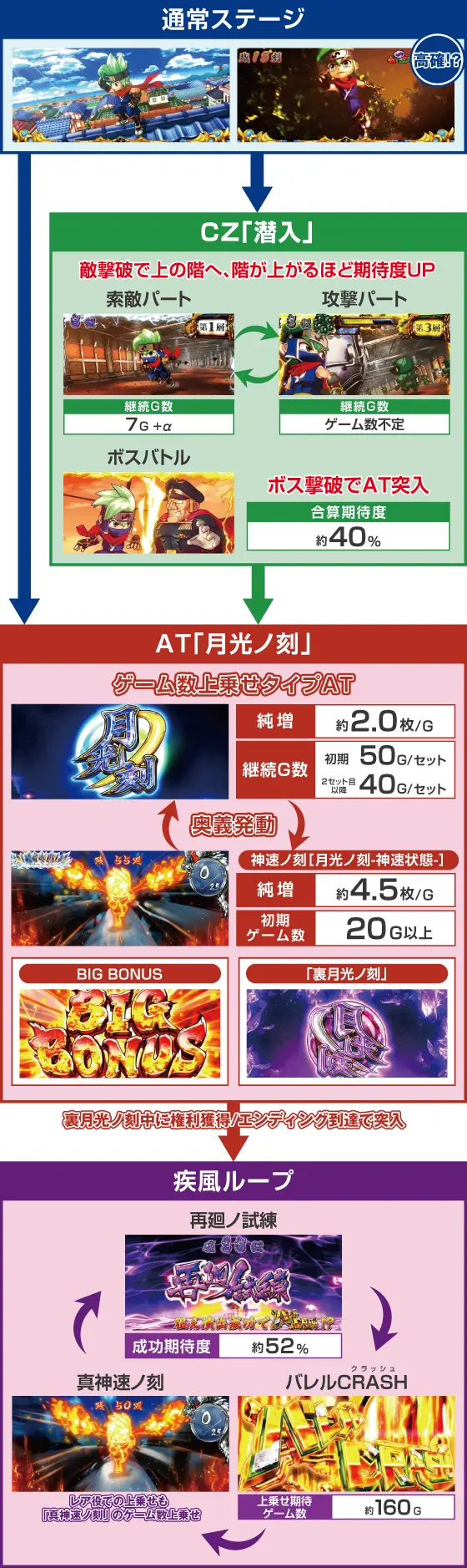 忍魂参 ～奥義皆伝ノ章～のゲームフロー