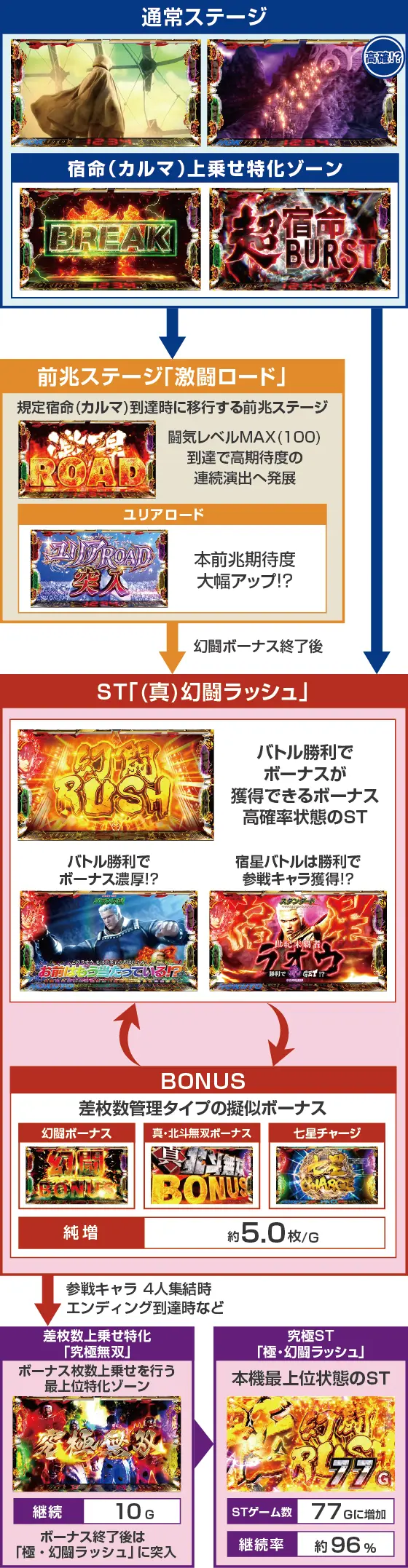 スマスロ真・北斗無双のゲームフロー