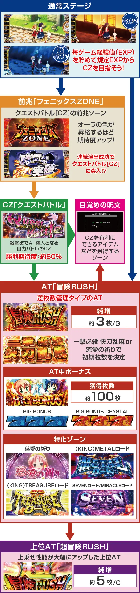 シスタークエスト（スマスロ）のゲームフロー