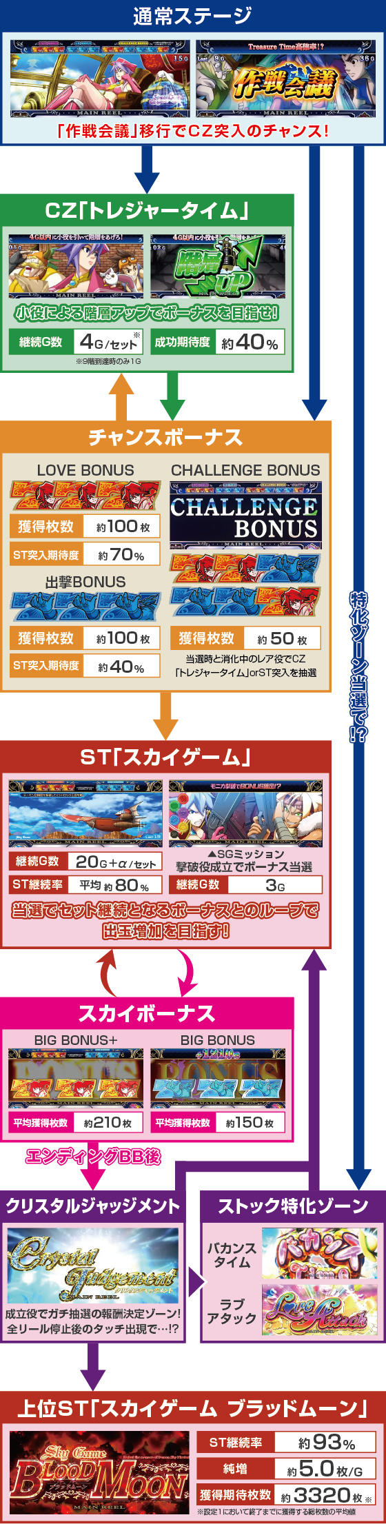 Sky Loveのゲームフロー