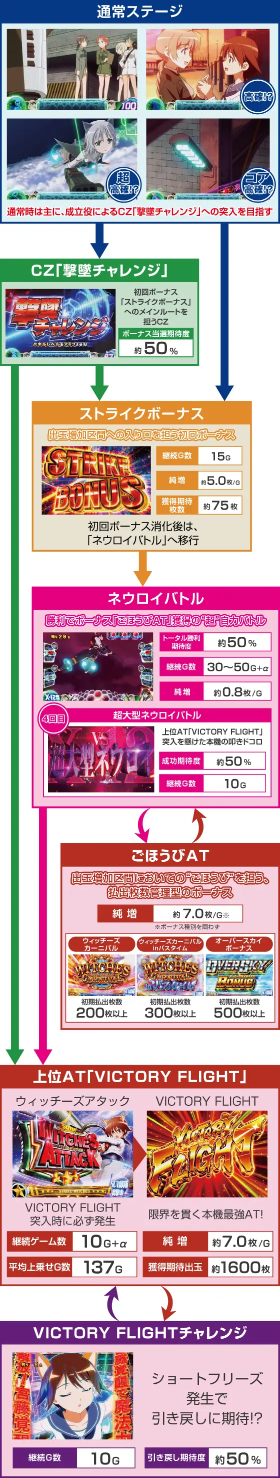 Lストライクウィッチーズ2のゲームフロー