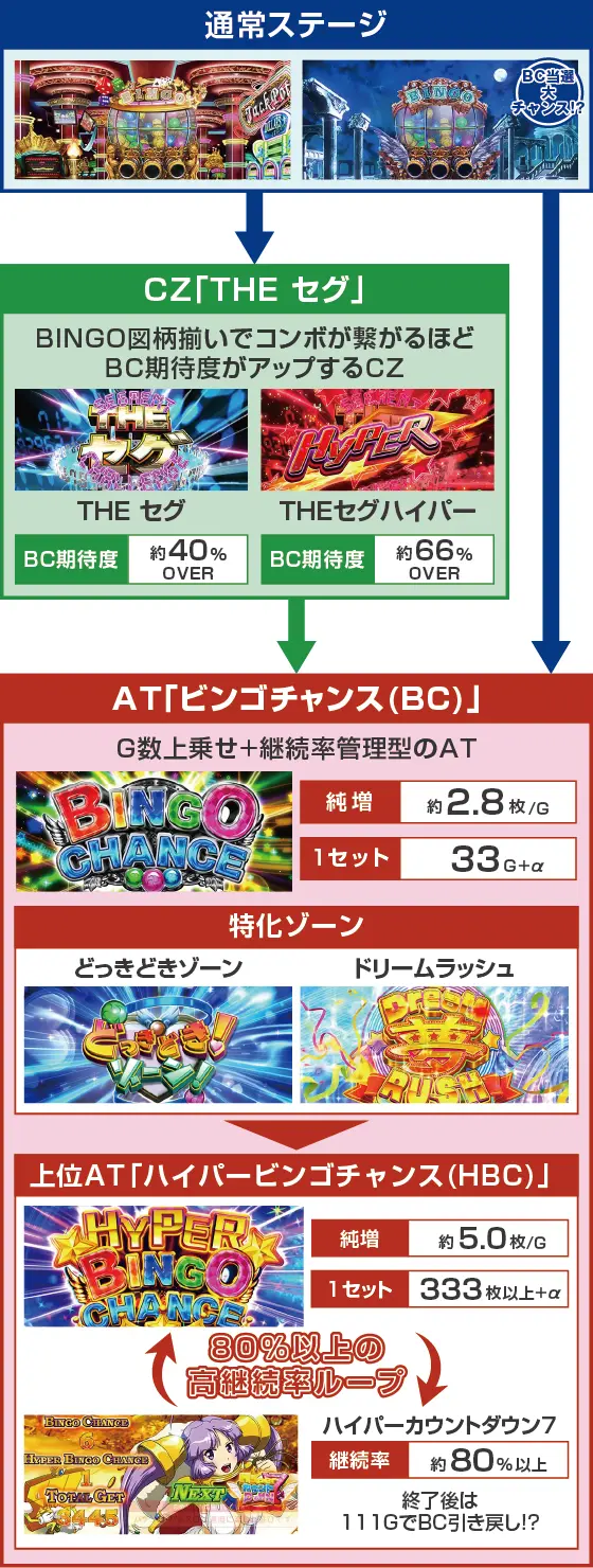 Ｌスーパービンゴネオのゲームフロー