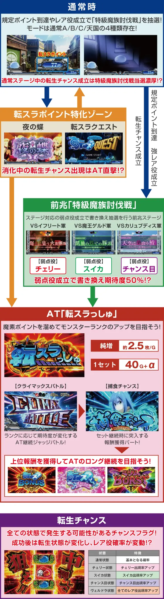 スマスロ転生したらスライムだった件のゲームフロー