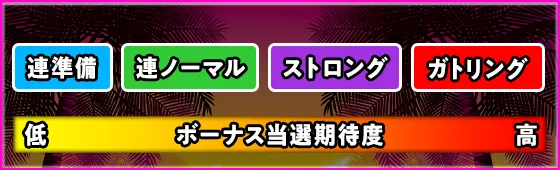 てぃだどんどんのモードごとのボーナス当選期待度の説明画像