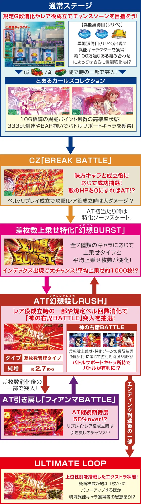 スマスロとある魔術の禁書目録のゲームフロー