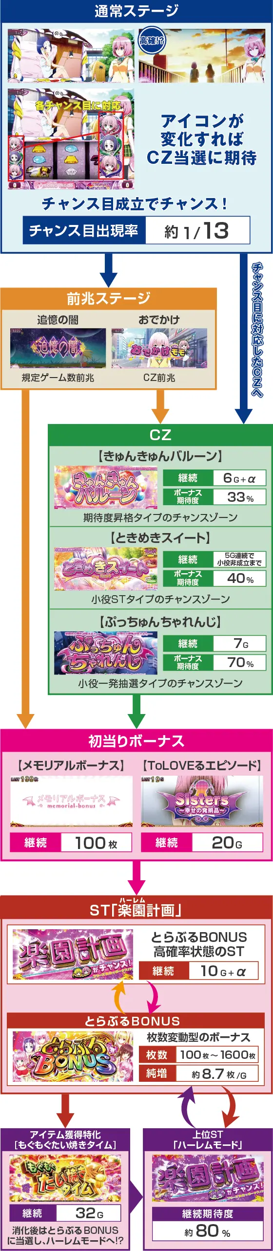 ＬToLOVEるダークネス TRANCE ver.8.7のゲームフロー
