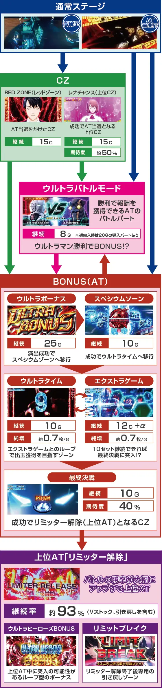 L ULTRAMANのゲームフロー