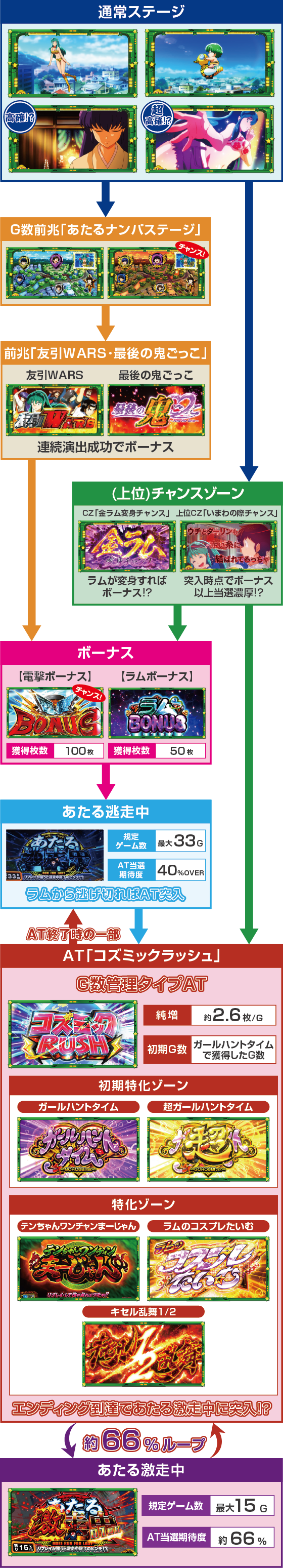 Lうる星やつらのゲームフロー