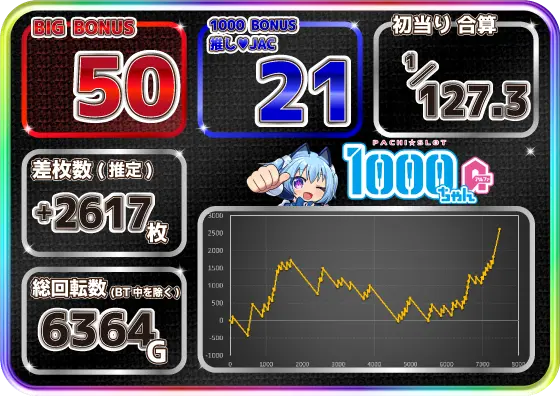 LBパチスロ1000ちゃんAの設定6の実践データ