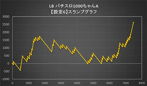 LBパチスロ1000ちゃんAの設定6のスランプグラフ