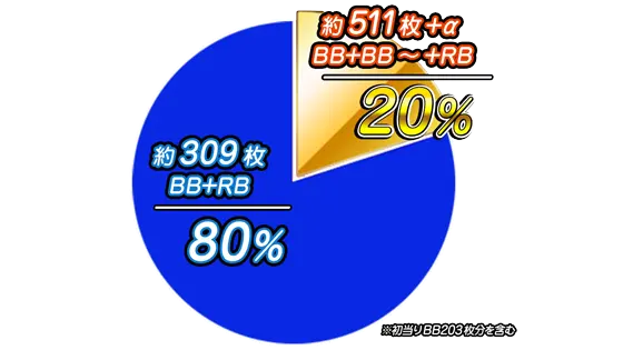 スマスロニューパルサーBTのBTループの割合