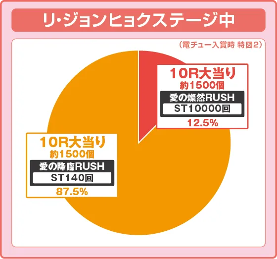 P愛の不時着の特図2リ・ジョンヒョクステージ振り分け円グラフ画像