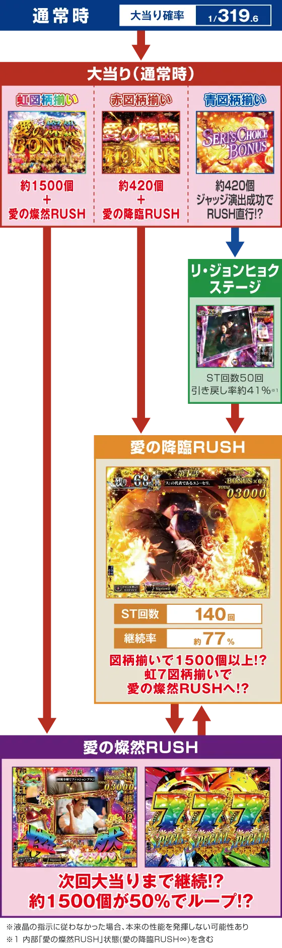 パチンコP愛の不時着のゲームフロー画像