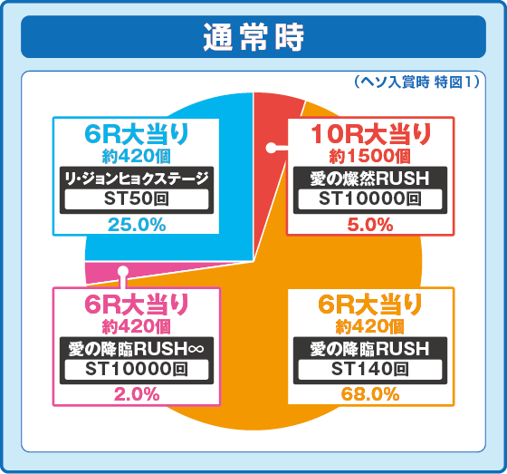P愛の不時着の特図1振り分け円グラフ画像
