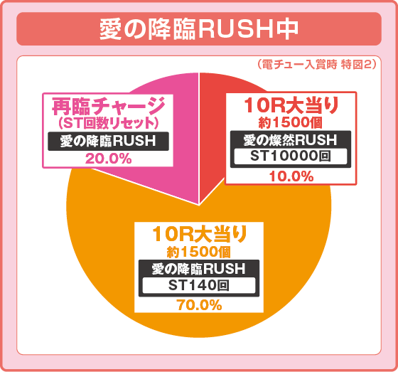 P愛の不時着の特図2愛の降臨RUSH振り分け円グラフ画像