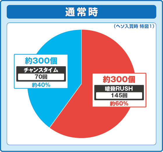 パチンコP世界最高の暗殺者、異世界貴族に転生するの特図1振り分け円グラフ画像