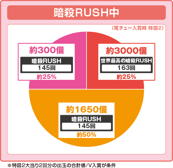パチンコP世界最高の暗殺者、異世界貴族に転生するの暗殺RUSH中特図2振り分け円グラフ画像