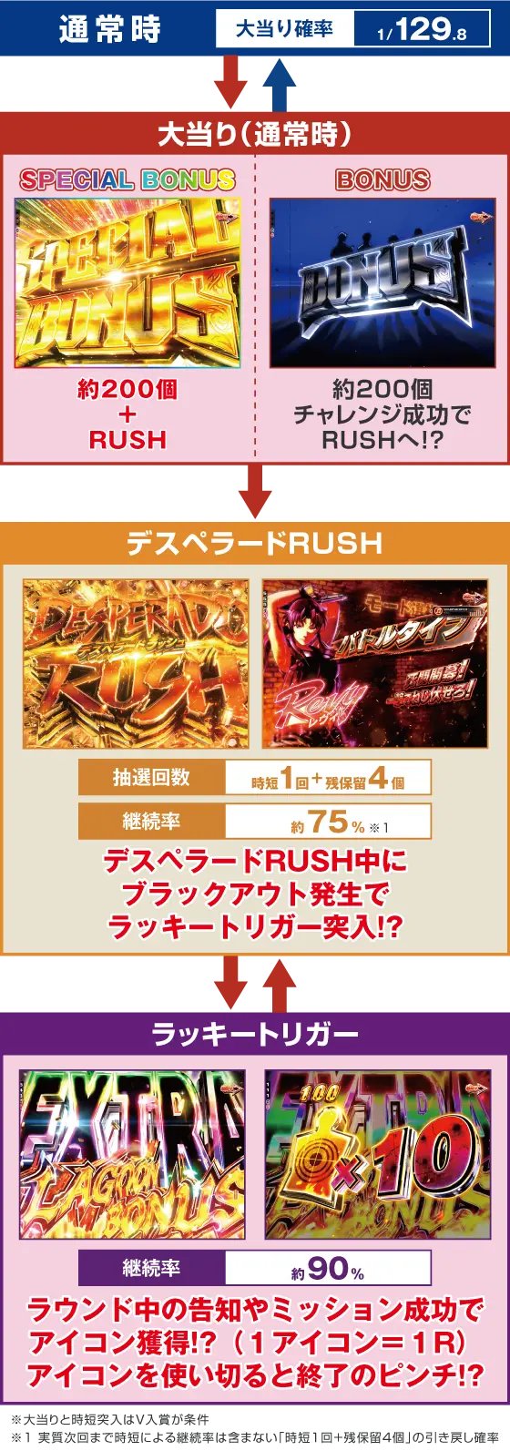 パチンコPブラックラグーン4 EXTRA BULLET 129ver.のゲームフロー画像