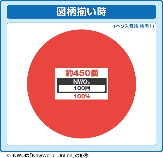 パチンコP痛いのは嫌なので防御力に極振りしたいと思います。の特図1振り分け円グラフ画像