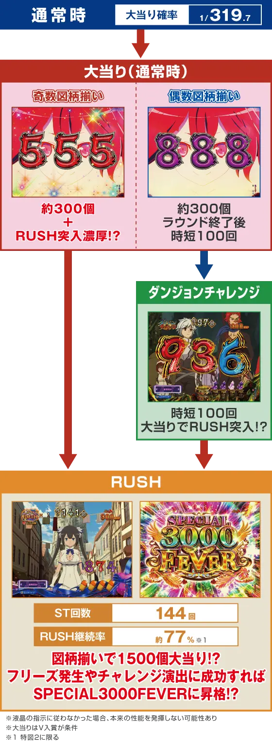 パチンコPフィーバーダンジョンに出会いを求めるのは間違っているだろうか2のゲームフロー