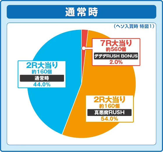 パチンコPデビルマンTHE FINALの特図1振り分け円グラフ画像