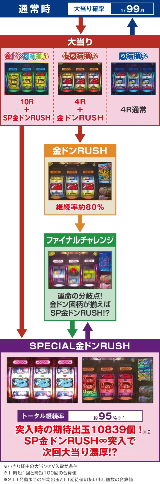 パチンコPドラムだ!金ドン 花火外伝99ver.のゲームフロー画像