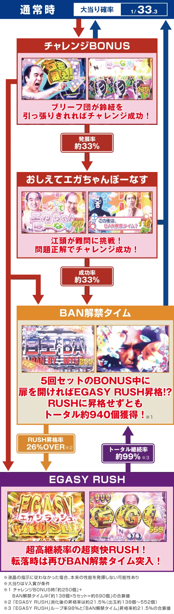 パチンコP【超甘LT】江頭2:50inナナシー 奇跡の99%のゲームフロー