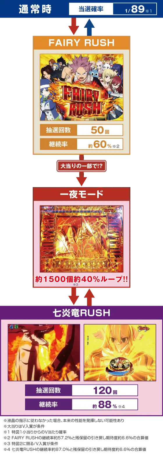 FAIRY TAILこれが七炎竜の力だ89（パチンコ）のゲームフロー