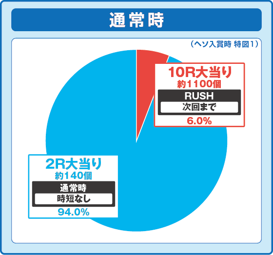 パチンコ～回るヘソワイド～Pファンキードクター11000VERの特図1振り分け