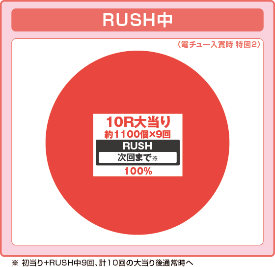 パチンコ～回るヘソワイド～Pファンキードクター11000VERの特図2振り分け